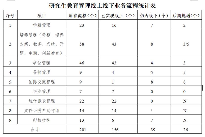 线上线下流程统计