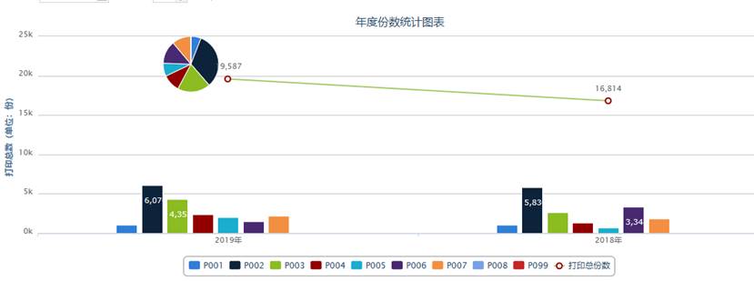 自助打印机使用统计